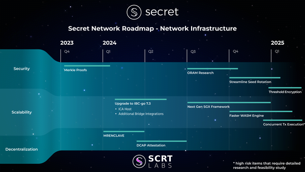 2024 Secret Network Development Roadmap Secret Network The   1 Rm2 1 